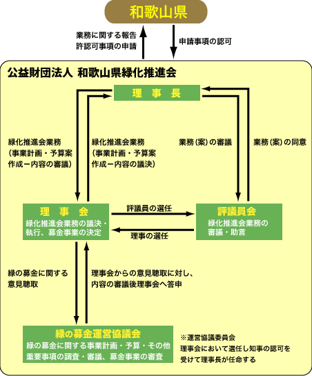 緑化推進会の組織図
