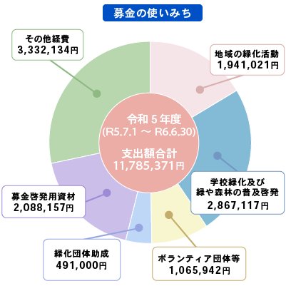 緑の募金の使い道・円グラフ