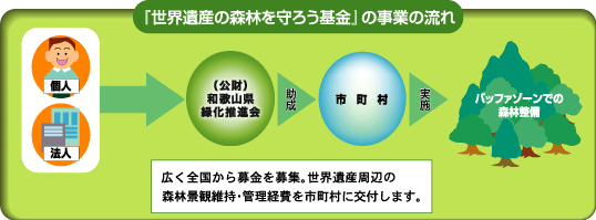 事業の流れ
